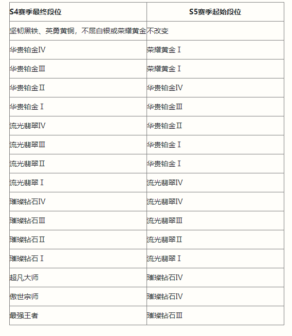 英雄联盟手游s5赛季段位继承规则一览