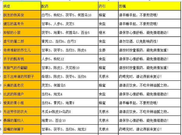 药铺疑难杂症配方攻略大全